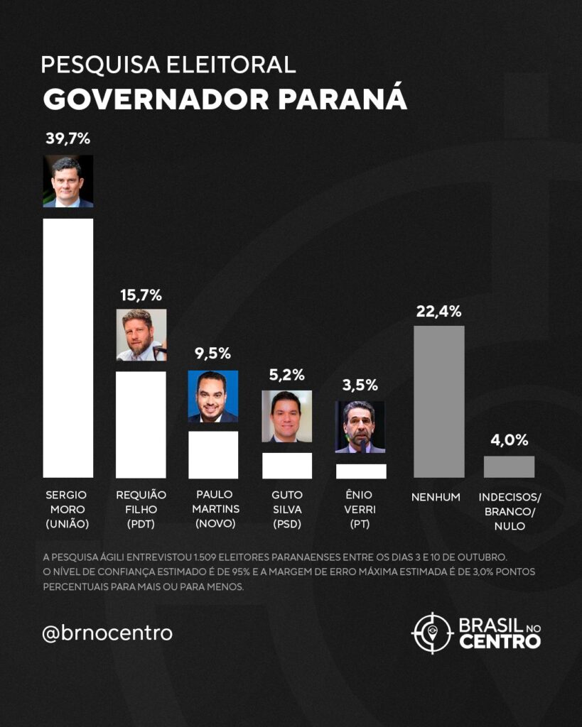 Moro lidera disputa pelo governo do Paraná com 39,7%, aponta