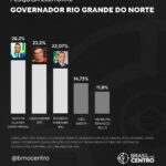 Pesquisa no RN: Allyson Bezerra lidera enquanto PT e PL disputam segundo lugar