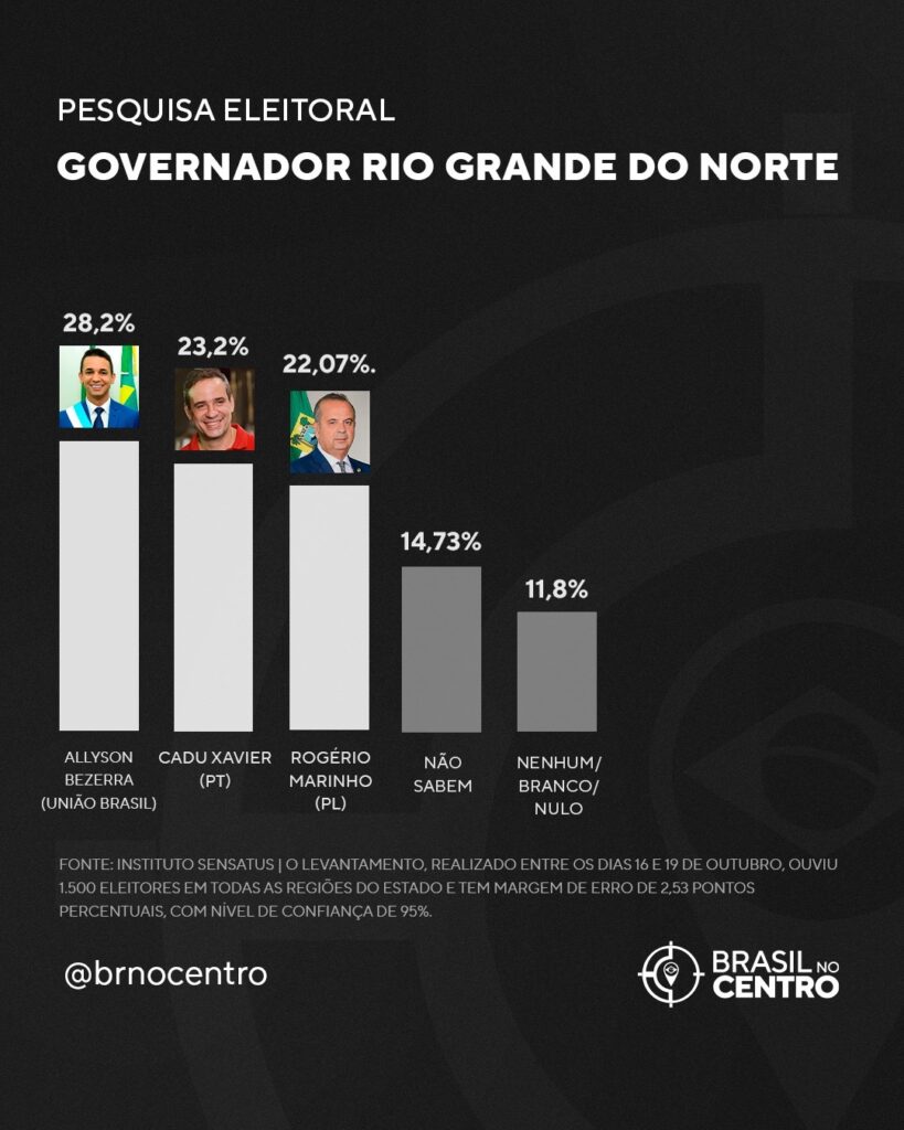 Pesquisa no RN: Allyson Bezerra lidera enquanto PT e PL disputam segundo lugar