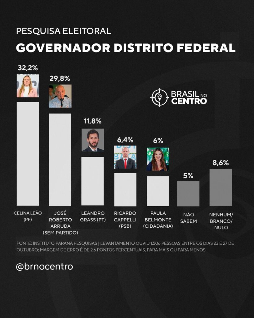 Celina Leão e Arruda lideram pesquisas para o governo do DF