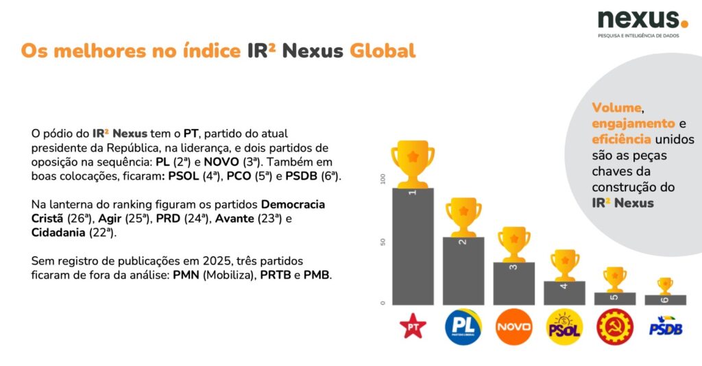 PSDB se destaca entre os partidos mais relevantes nas redes e lidera o centro político digital