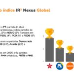 PSDB se destaca entre os partidos mais relevantes nas redes e lidera o centro político digital