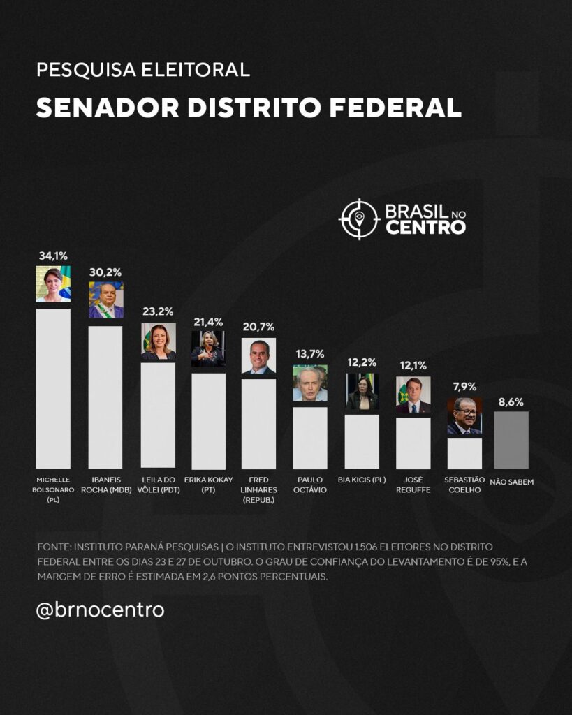 Michelle e Ibaneis lideram disputa ao Senado pelo DF, aponta Paraná Pesquisas
