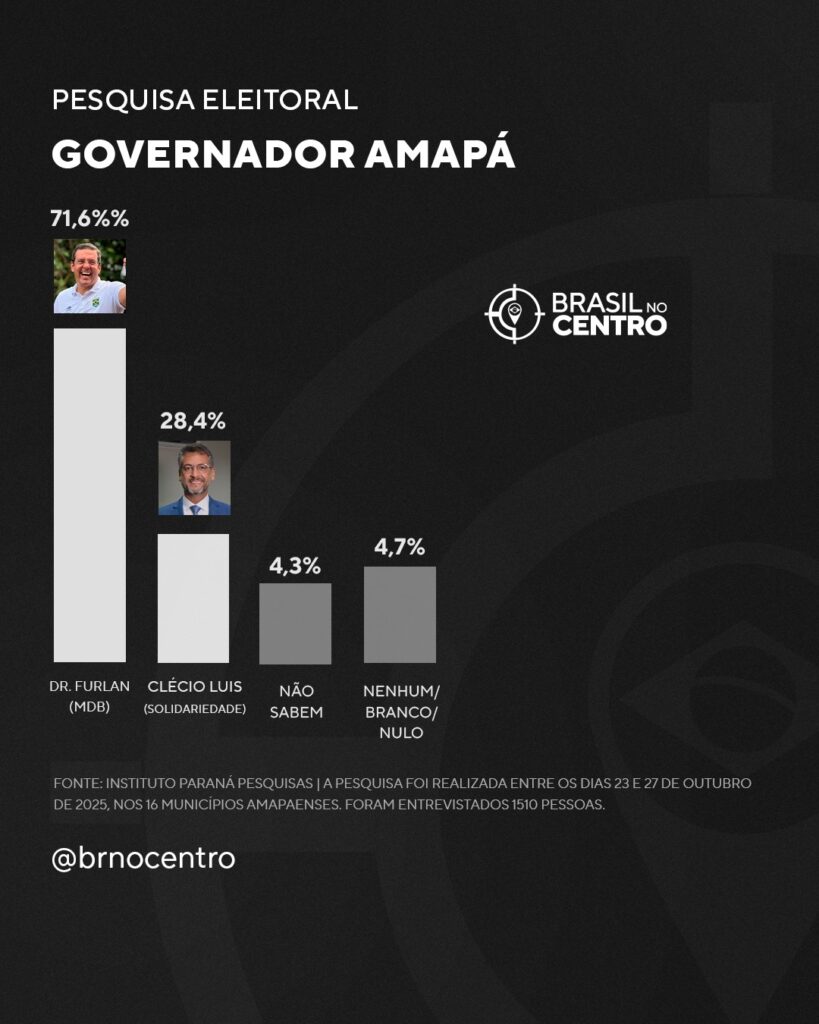 Paraná Pesquisas divulga cenário eleitoral para o governo do Amapá