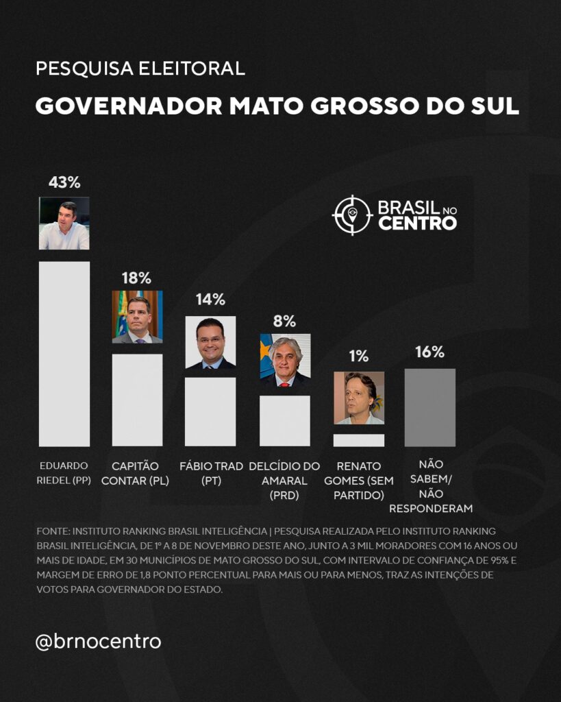 Pesquisa mostra Riedel liderando com folga no Mato Grosso do Sul