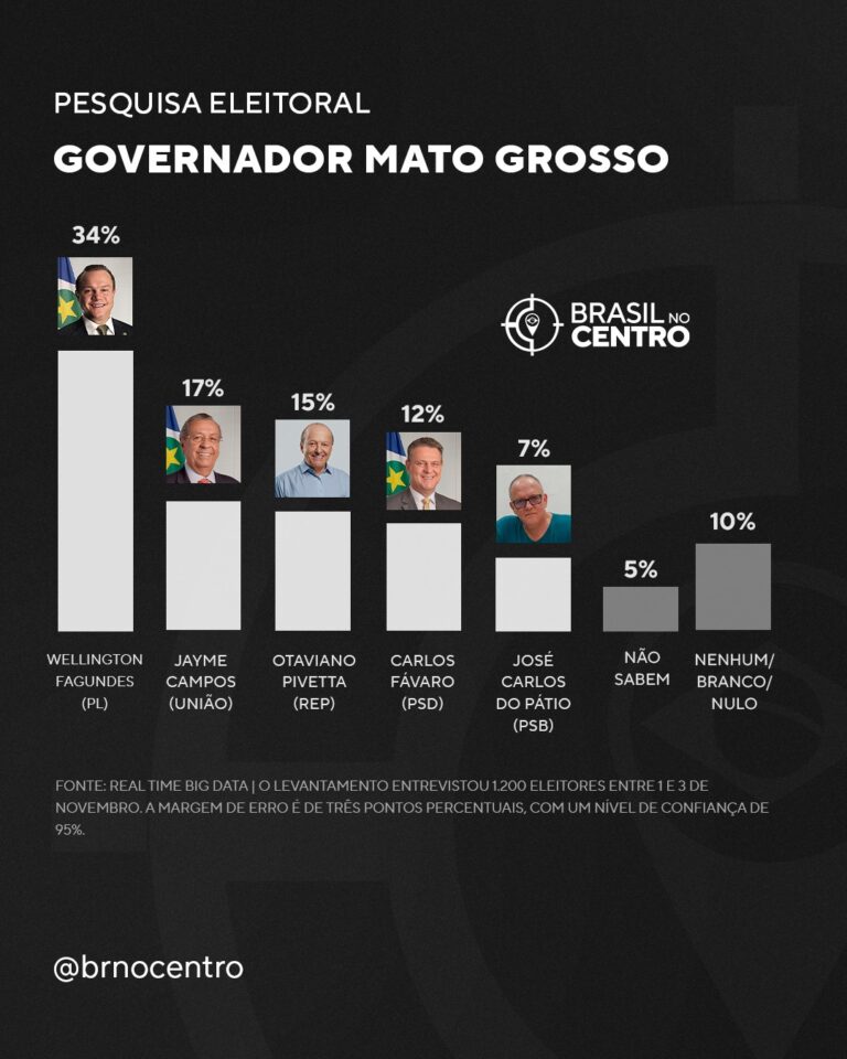 Wellington Fagundes abre vantagem na disputa pelo governo de Mato Grosso, aponta Real Time Big Data