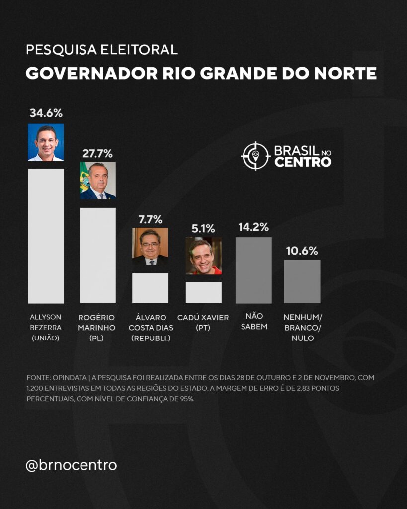 Allyson Bezerra lidera para o governo do Rio Grande do Norte, diz pesquisa
