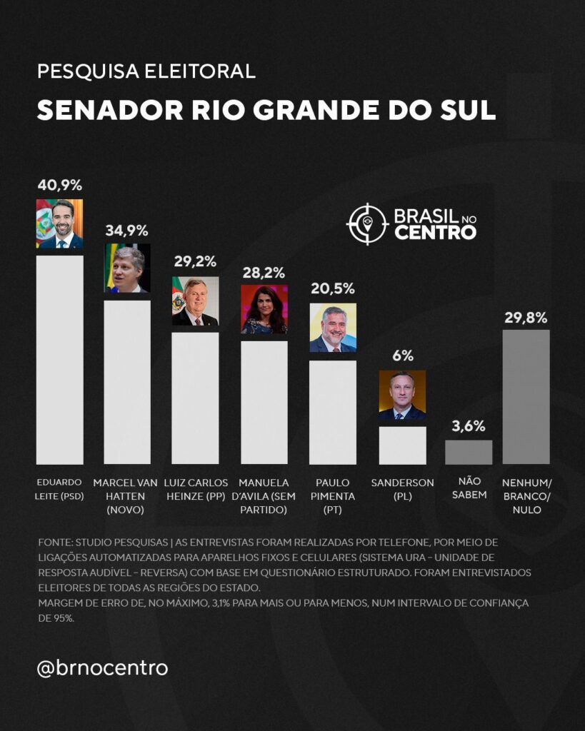 Eduardo Leite e Van Hatten são favoritos ao Senado no RS