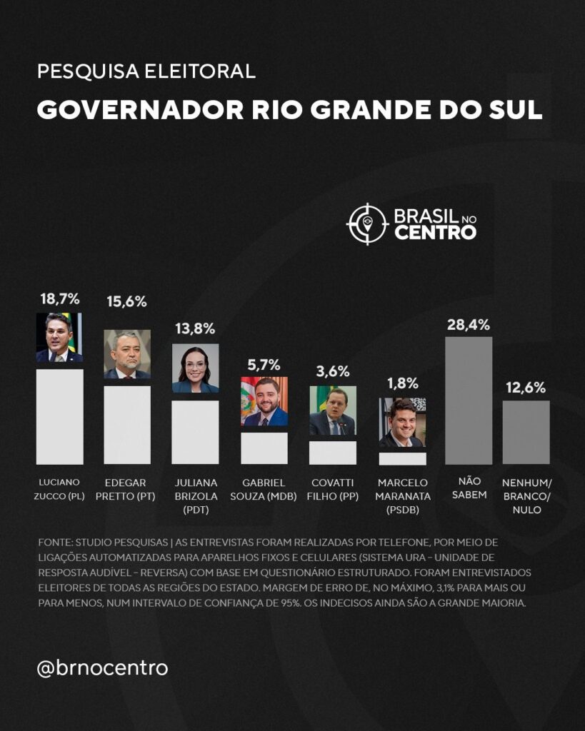 Pesquisa aponta disputa equilibrada pelo governo do RS em 2026