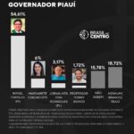 Rafael Fonteles dispara na corrida pelo governo do Piauí, mostra pesquisa