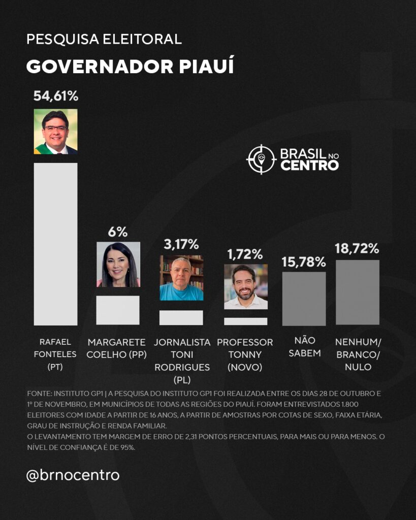 Rafael Fonteles dispara na corrida pelo governo do Piauí, mostra pesquisa