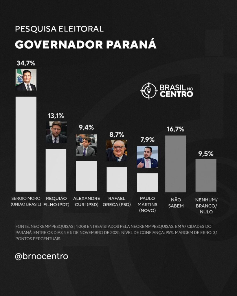 Pesquisa Neokemp: Sergio Moro lidera intenções de voto para o Governo do Paraná em 2026