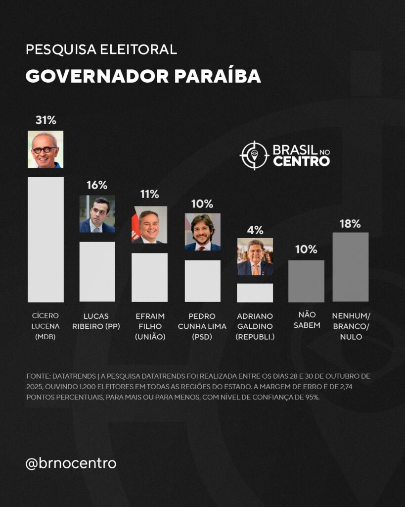Cícero Lucena lidera todos os cenários para o governo da Paraíba em 2026, diz DataTrends