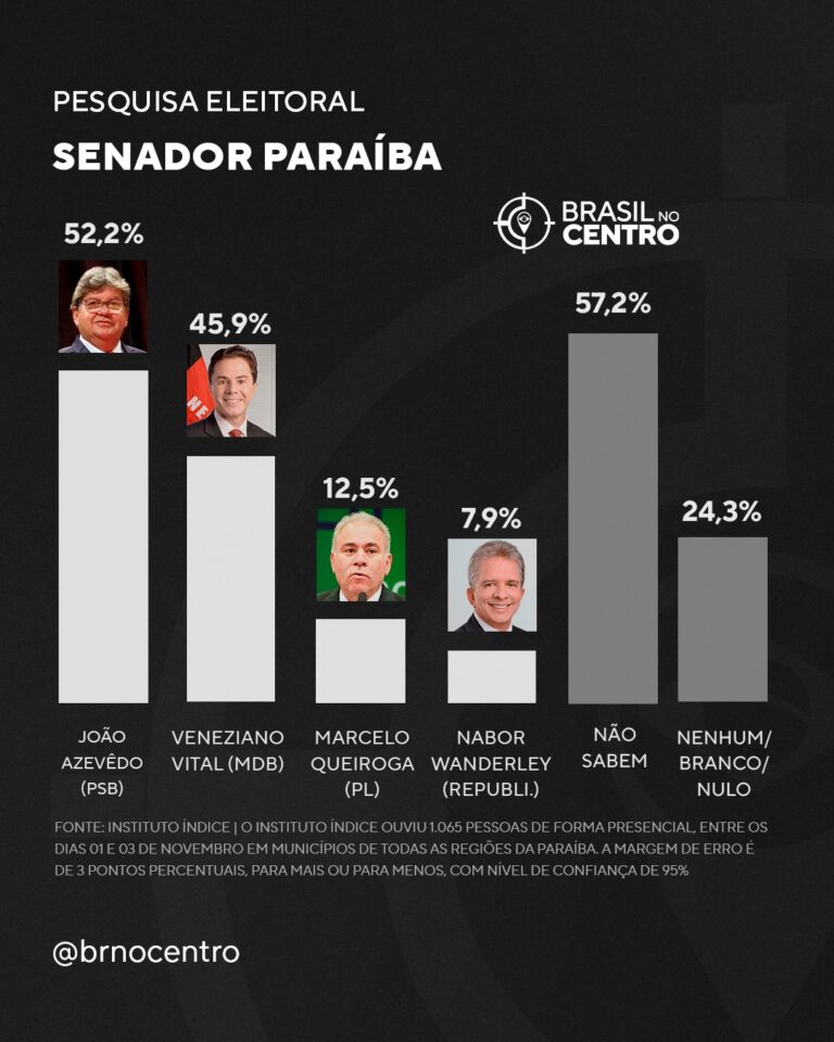 João Azevêdo e Veneziano largam na frente na disputa ao Senado na Paraíba, aponta Instituto Índice