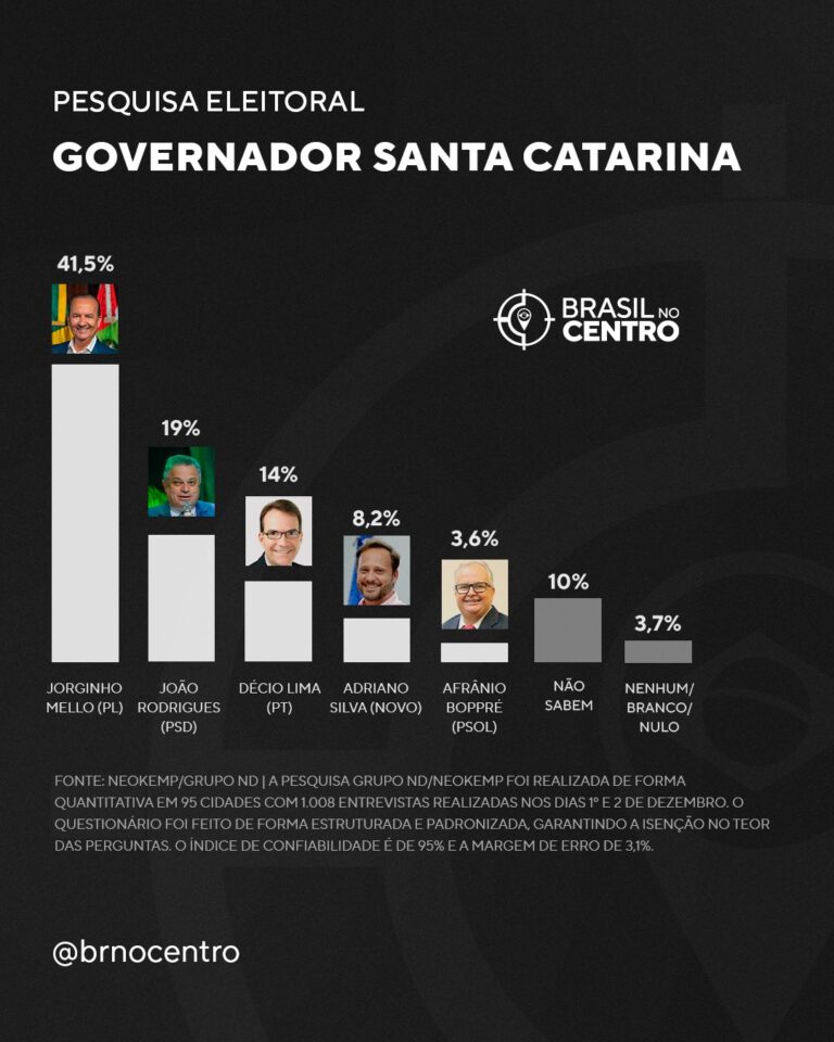 Jorginho Mello (PL) lidera com 41,5% em Santa Catarina, diz pesquisa