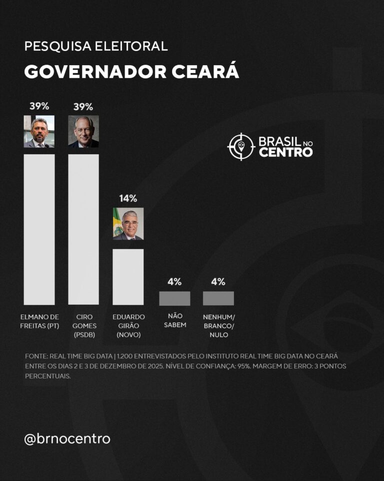 Eleição aberta no Ceará: Ciro (PSDB) 39%, Elmano (PT) 39%, diz pesquisa