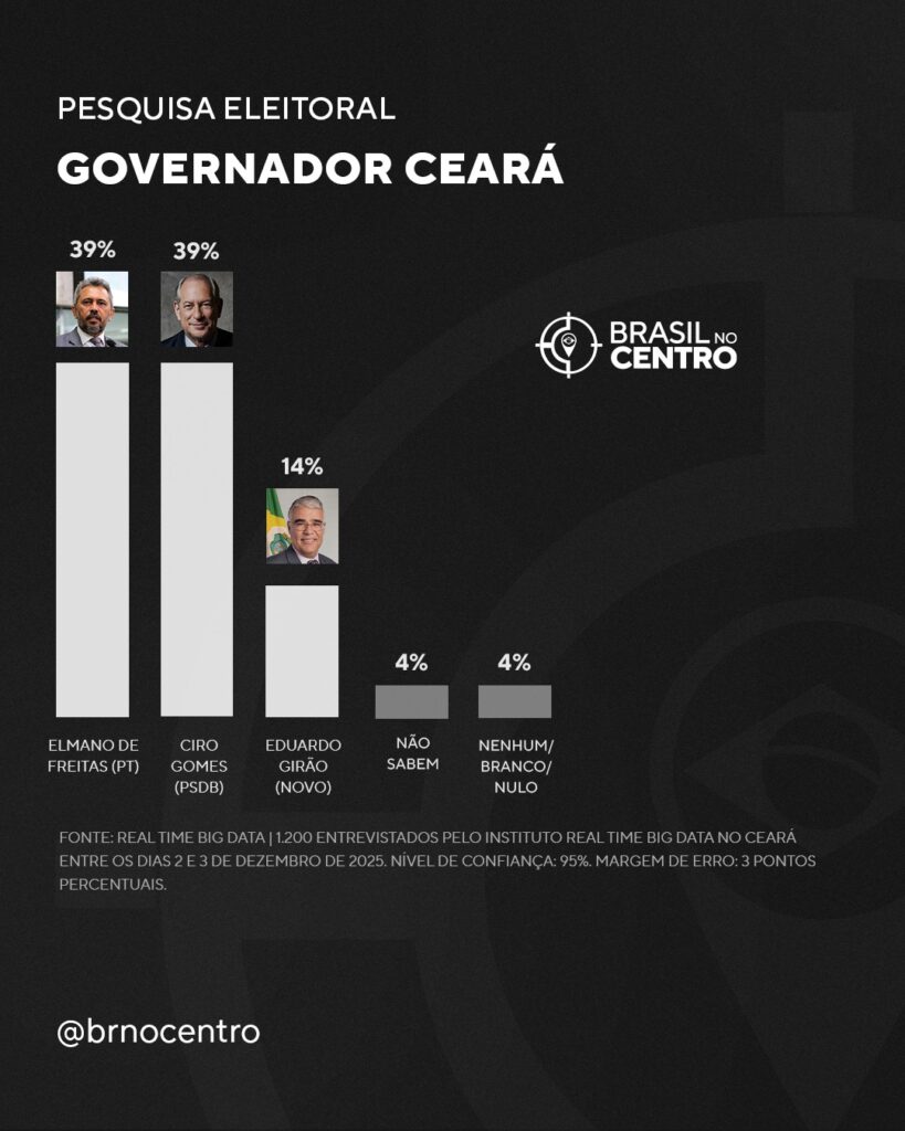 Eleição aberta no Ceará: Ciro (PSDB) 39%, Elmano (PT) 39%, diz pesquisa