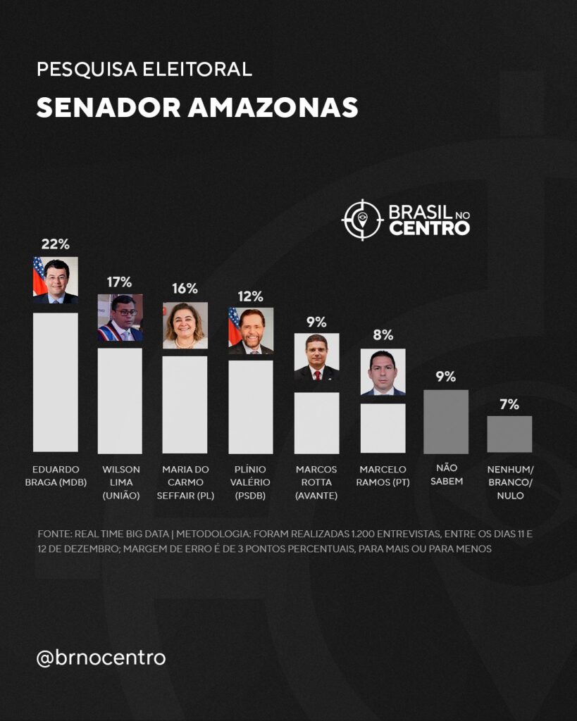 Senado Amazonas: Braga lidera; Plínio, Wilson, Maria do Carmo empatam pela 2ª vaga