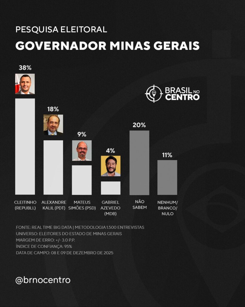 Cleitinho (REP) pode vencer no 1º turno em Minas, diz pesquisa