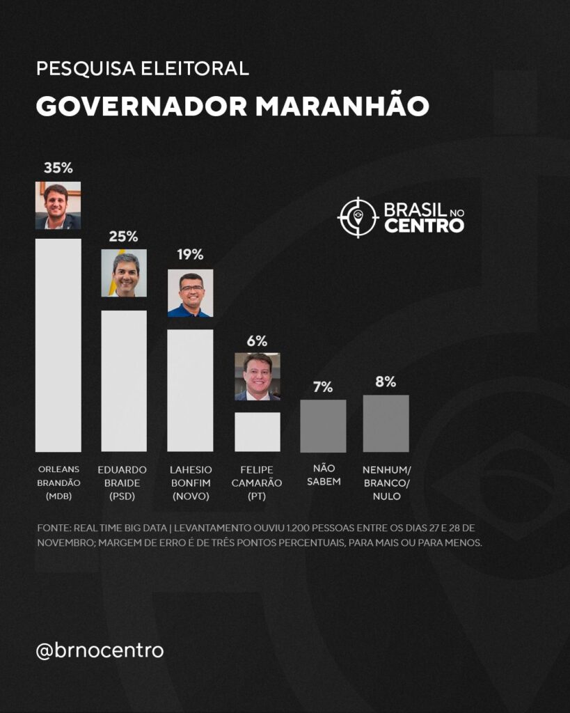 Real Time Big Data aponta liderança de Eduardo Braide na corrida pelo governo do Maranhão
