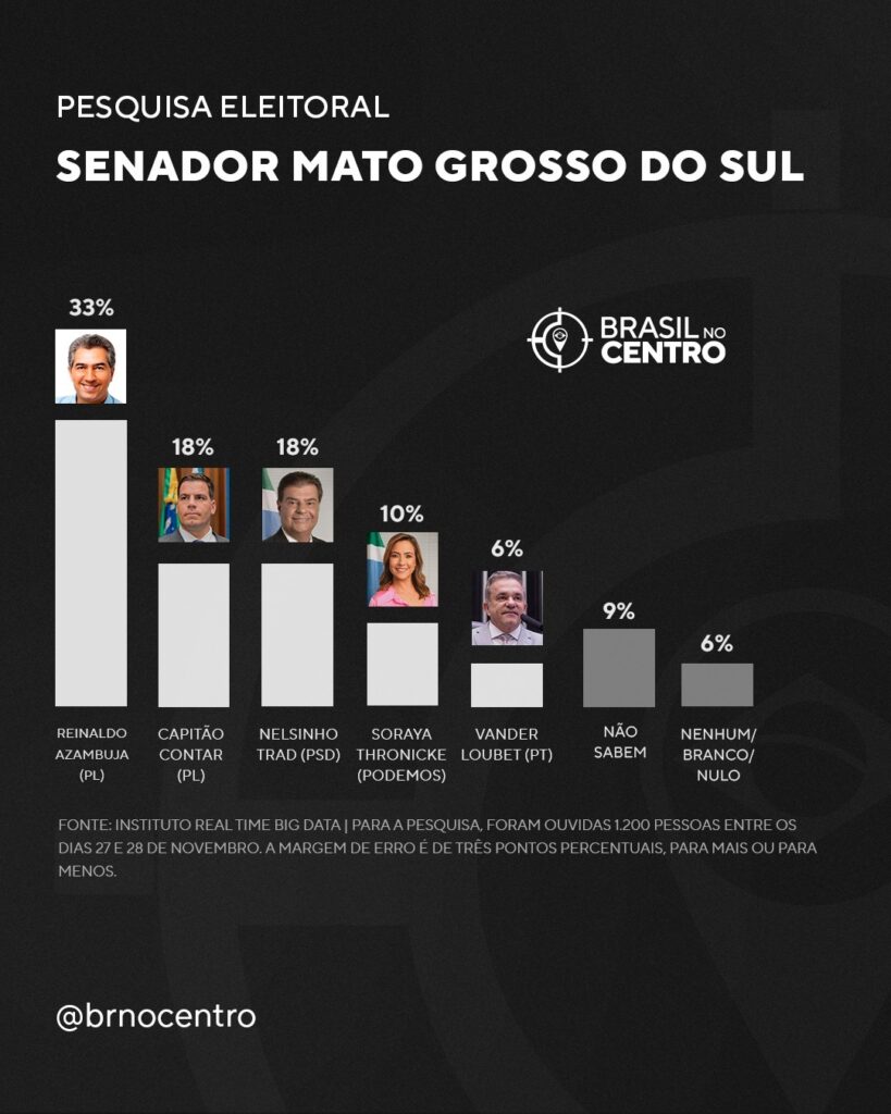 MS 2026: Reinaldo Azambuja lidera com folga a disputa pelo Senado, aponta pesquisa
