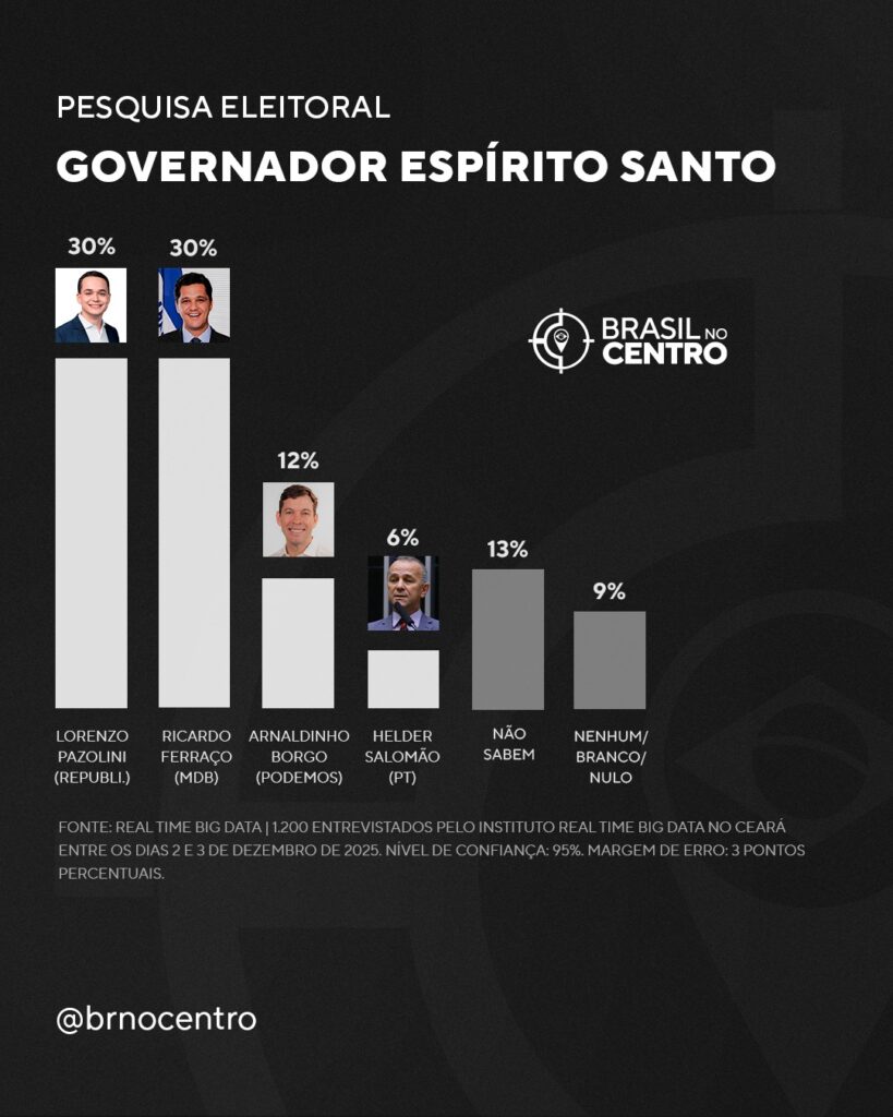 Espírito Santo: Pazolini e Ferraço empatam, Arnaldinho vem em terceiro, diz pesquisa