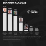 Renan Calheiros (MDB), Lira (PP) e Gaspar (União) embolam o Senado em Alagoas, diz pesquisa