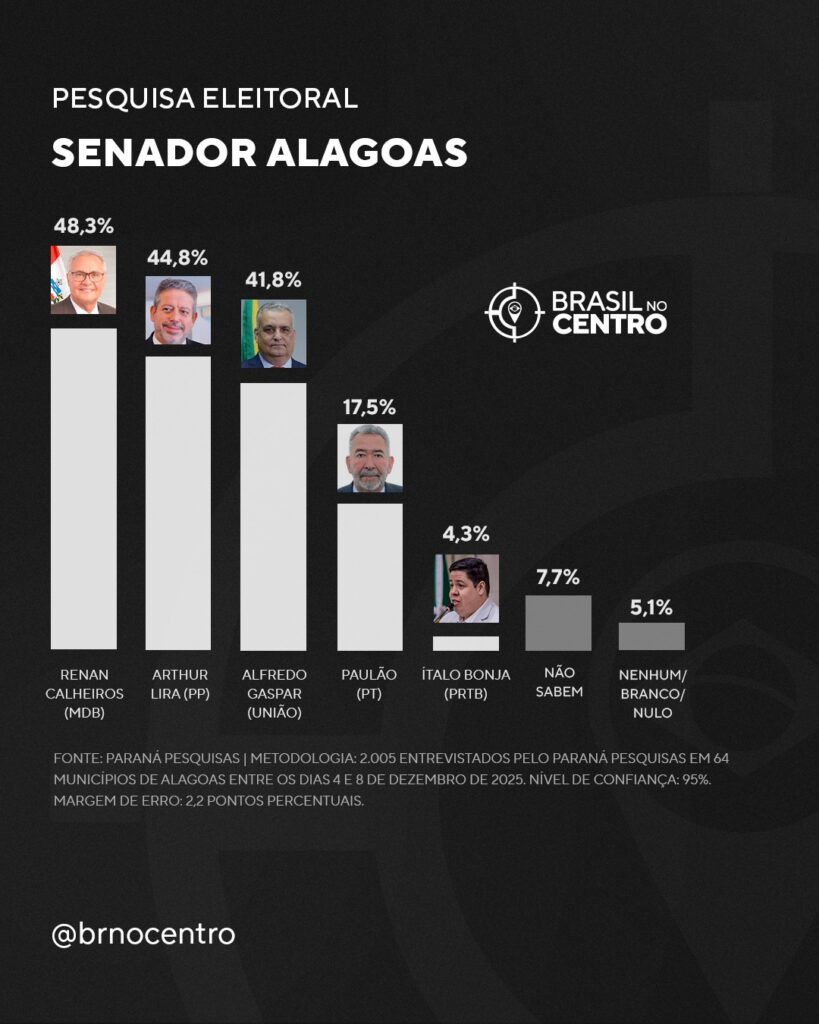 Renan Calheiros (MDB), Lira (PP) e Gaspar (União) embolam o Senado em Alagoas, diz pesquisa