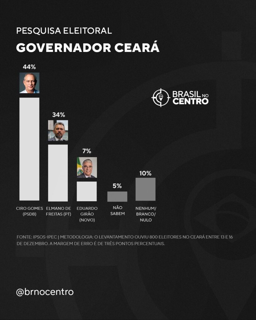 Ciro Gomes (PSDB) abre vantagem sobre governador petista no Ceará