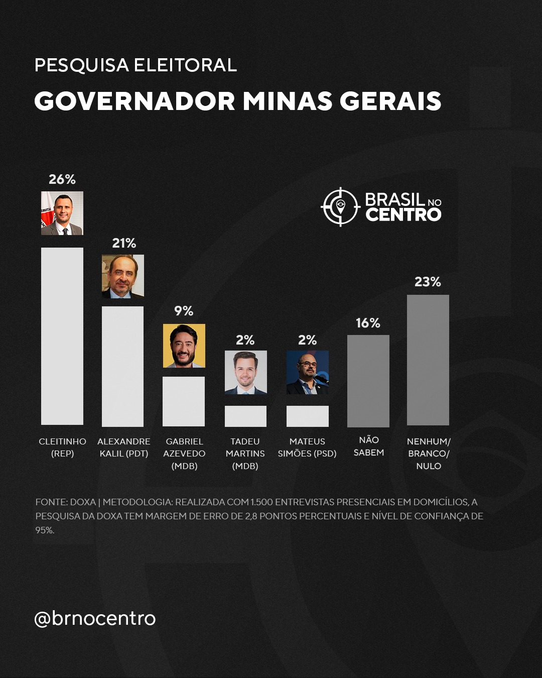 Cleitinho (Rep) e Kalil (PDT) polarizam eleição em Minas