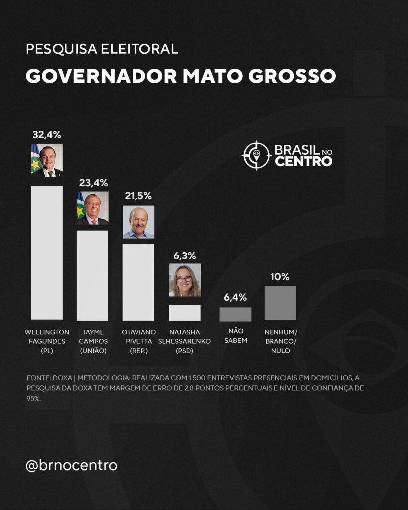 Wellington Fagundes (PL) lidera para o governo do Mato Grosso