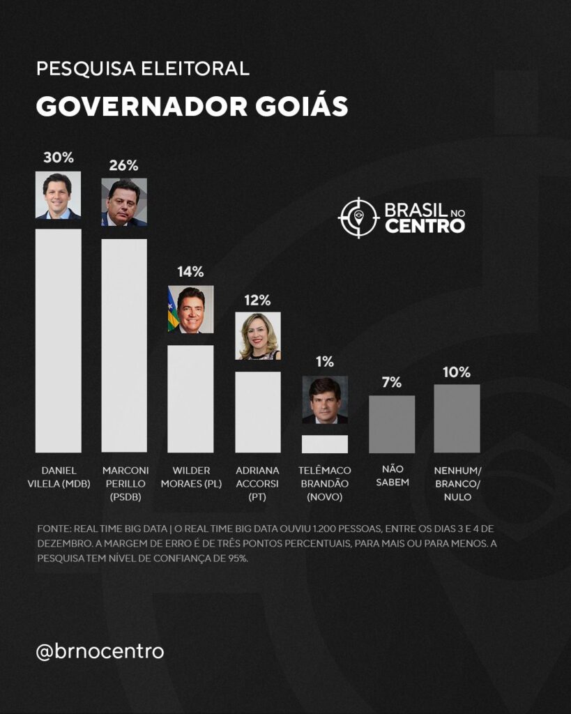 Marconi Perillo e Daniel Vilela empatam na disputa pelo governo de Goiás, diz pesquisa