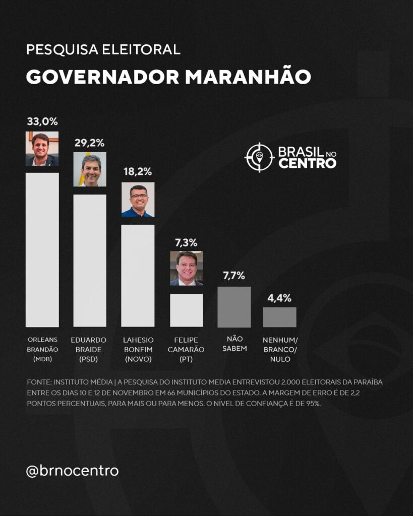 Orleans Brandão lidera corrida ao governo do Maranhão, aponta Econométrica