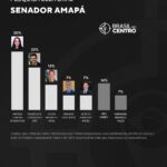 Rayssa Furlan (Pode) e Randolfe (PT) lideram as duas vagas ao Senado no Amapá, diz pesquisa