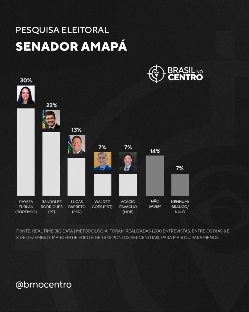 Rayssa Furlan (Pode) e Randolfe (PT) lideram as duas vagas ao Senado no Amapá, diz pesquisa