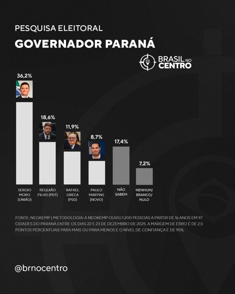 Sérgio Moro (União) lidera com folga para o governo do Paraná