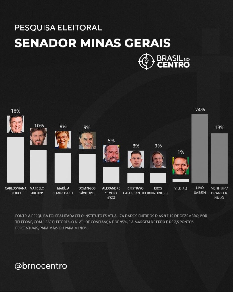 Carlos Viana (Podemos) lidera para o Senado em Minas Gerais, aponta pesquisa