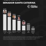 De Toni (PL) e Carlos Bolsonaro (PL) lideram para o Senado em Santa Catarina