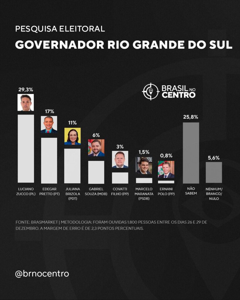 Jorginho Mello (PL) lidera com folga para o governo de Santa Catarina