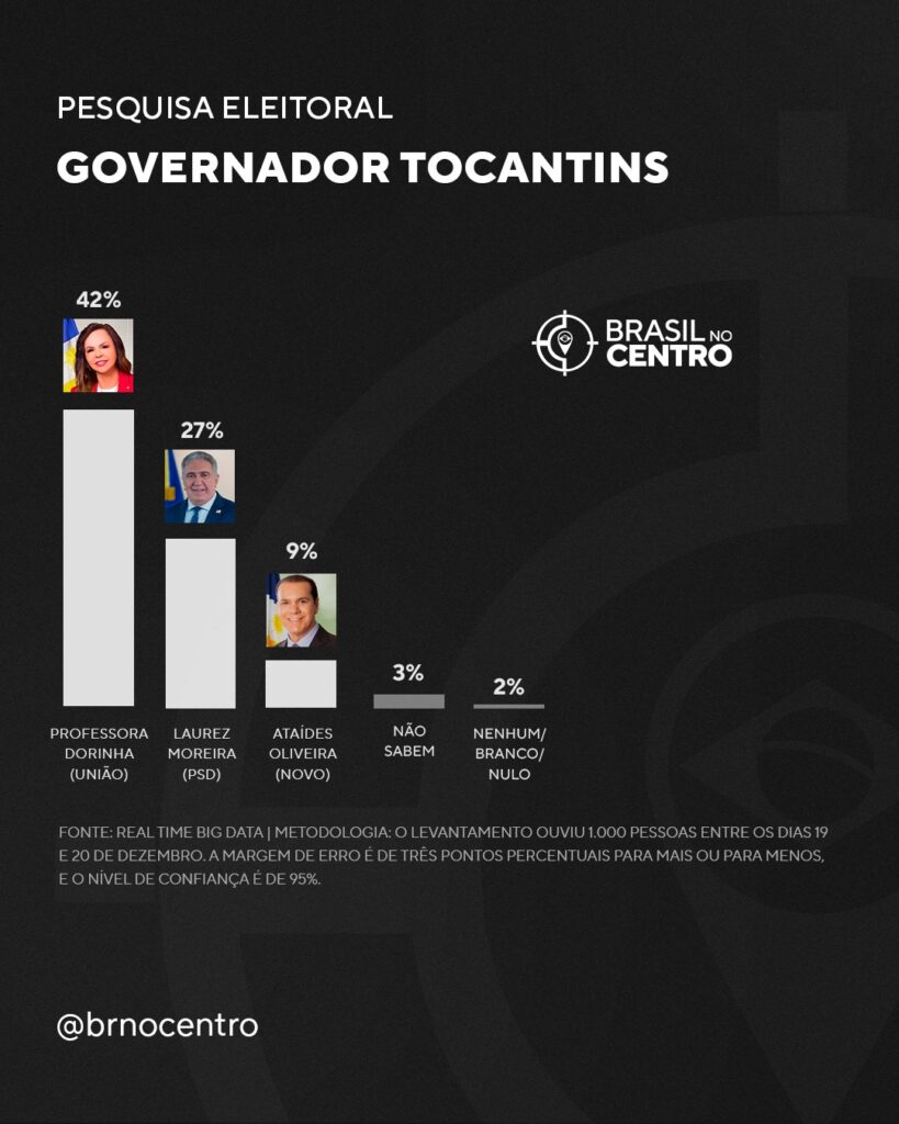 Professora Dorinha (União) e Laurez Moreira (PSD) polarizam eleição no Tocantins