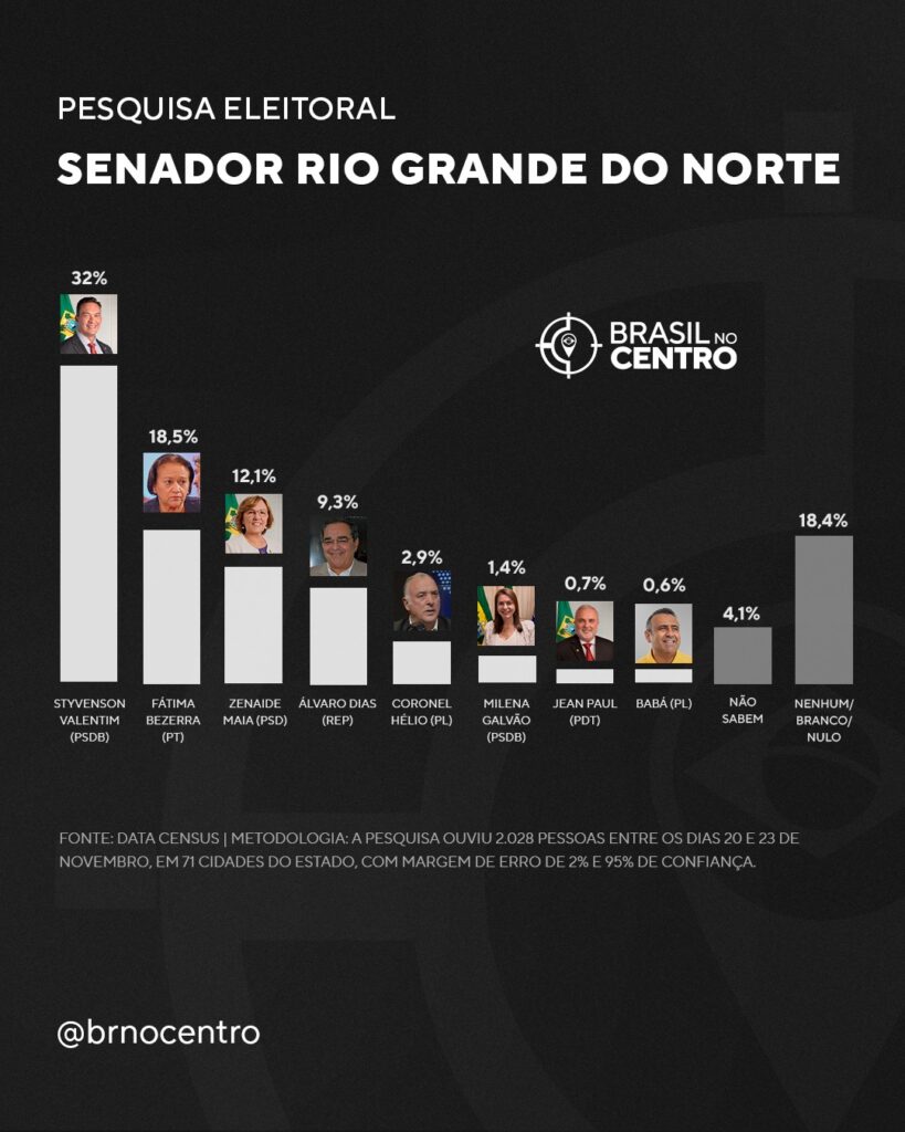 Styvenson (PSDB) lidera com folga para o senado no Rio Grande do Norte, diz pesquisa