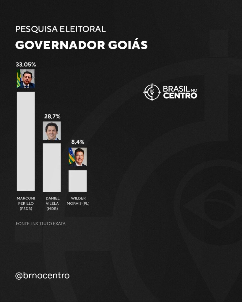 Marconi Perillo (PSDB) lidera para o governo de Goiás, diz pesquisa