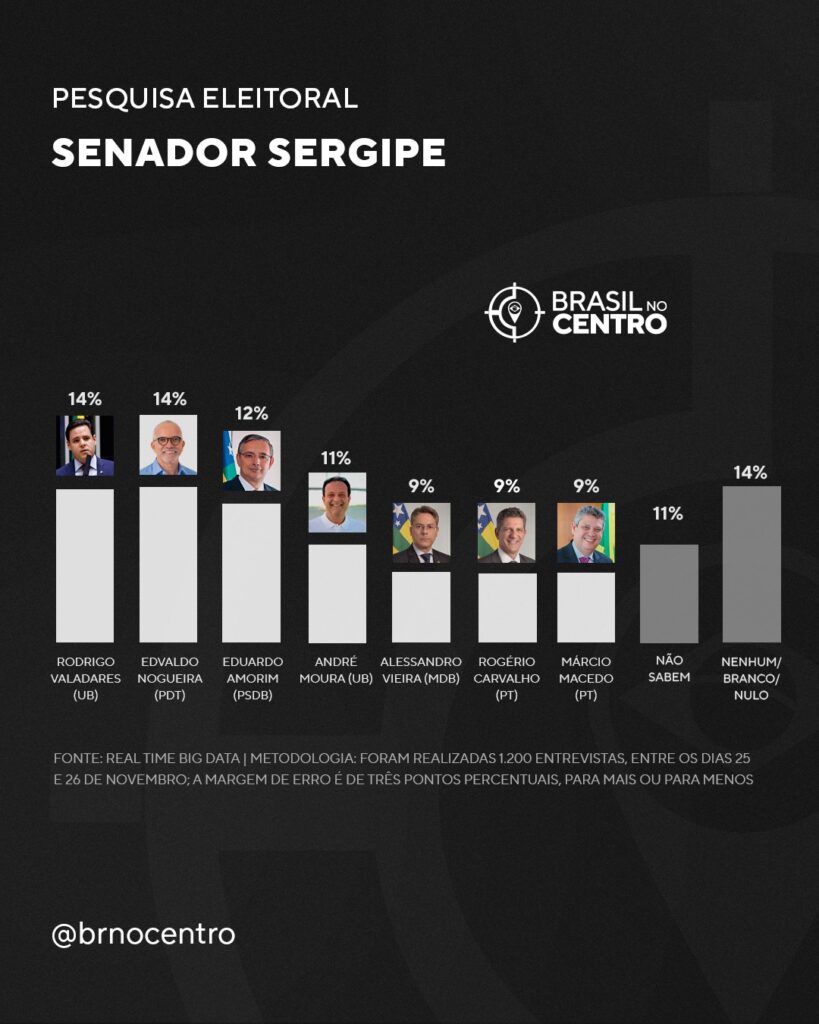 Disputa aberta para o senado em Sergipe com 7 candidatos empatados