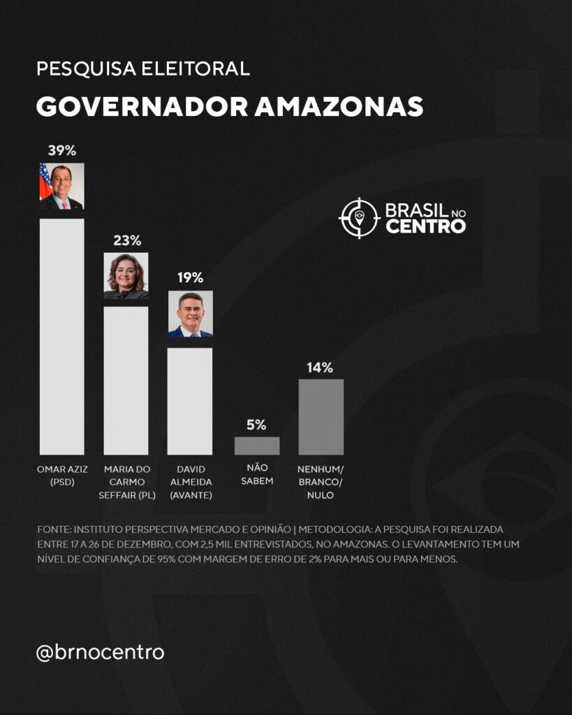 Omar Aziz (PSD) lidera com folga para o governo do Amazonas, diz pesquisa