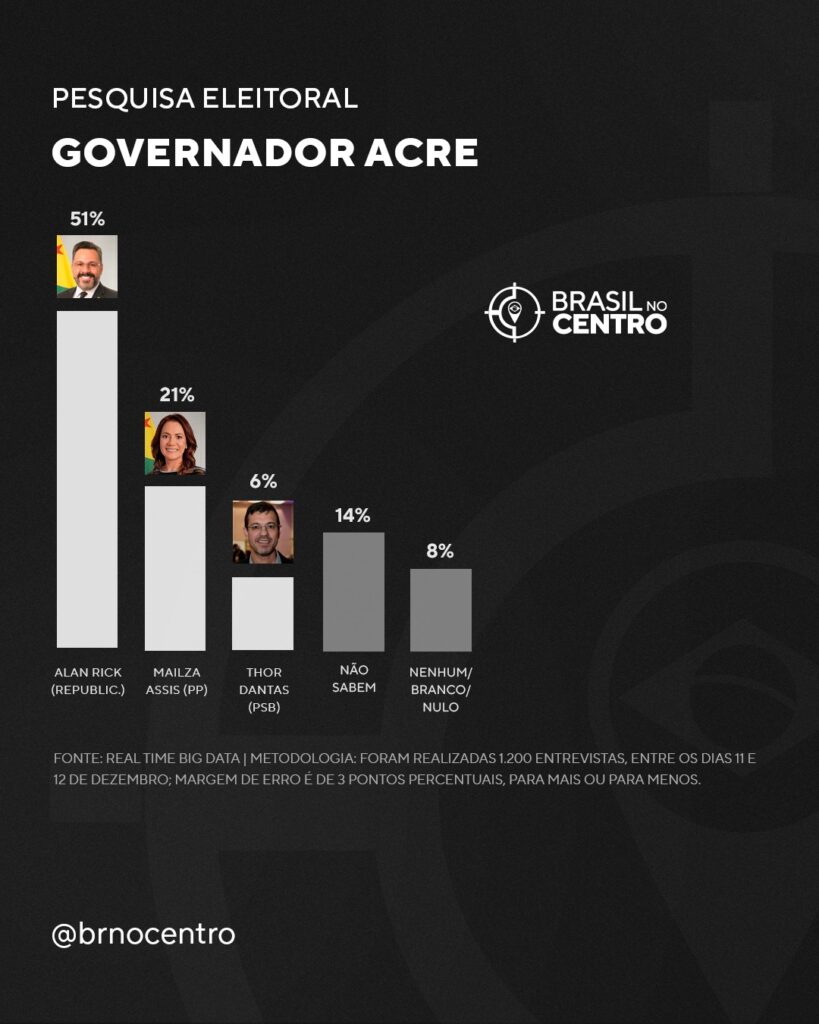 Alan Rick (União) lidera com folga para o governo do Acre, diz pesquisa