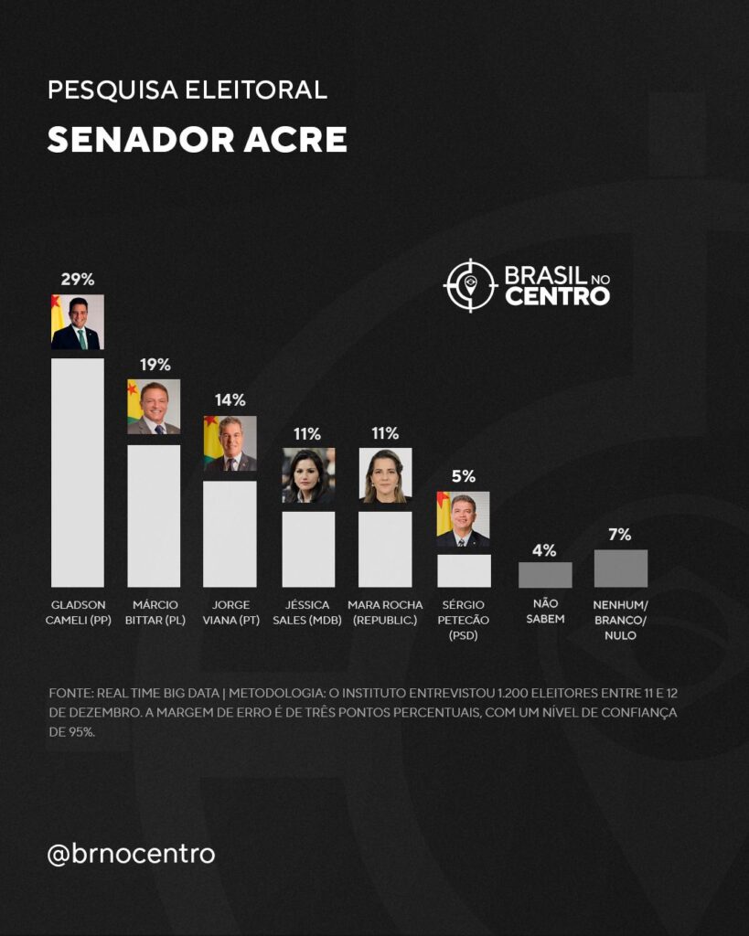 Cameli (PP) e Bittar (PL) lideram as duas vagas ao Senado no Acre, diz pesquisa