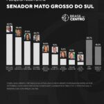 Reinaldo Azambuja lidera disputa pelo Senado em Mato Grosso do Sul, com Capitão Contar e Simone Tebet em segundo e terceiro lugares