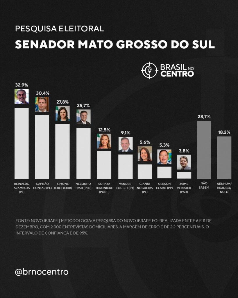 Reinaldo Azambuja lidera disputa pelo Senado em Mato Grosso do Sul, com Capitão Contar e Simone Tebet em segundo e terceiro lugares