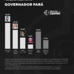 Dr. Daniel lidera disputa no Pará para o governo, enquanto Hana Ghassan e Mário Couto disputam a segunda posição