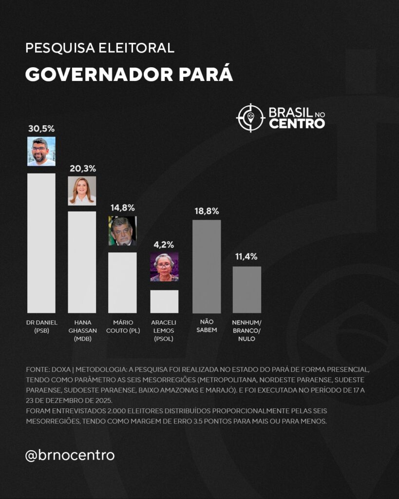 Dr. Daniel lidera disputa no Pará para o governo, enquanto Hana Ghassan e Mário Couto disputam a segunda posição